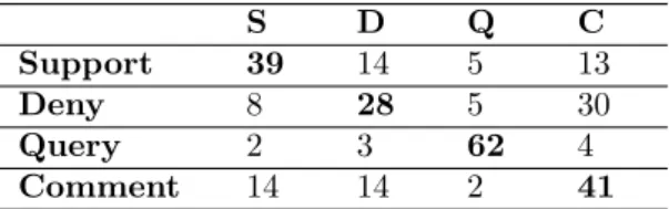 Table 4: Confusion Matrix on Balanced Dataset the scores for each class in order to get a better  un-derstanding of our classifier’s performance.