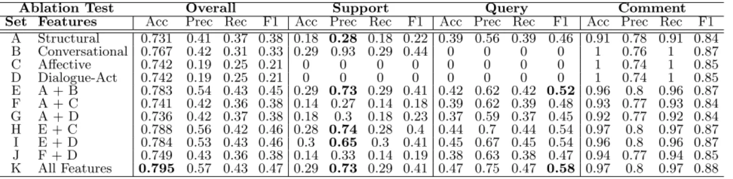 Table 5: Ablation test on several feature sets.