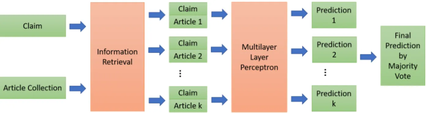 Figure 3: Overall Pipeline of the Veracity-based classifier