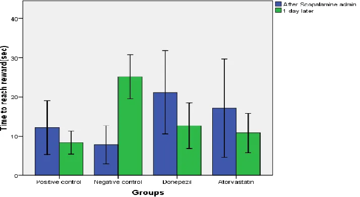 Table 1: Learning Scores of rats on Day 13 and Day 14  Drugs (dose) Learning   Learning 