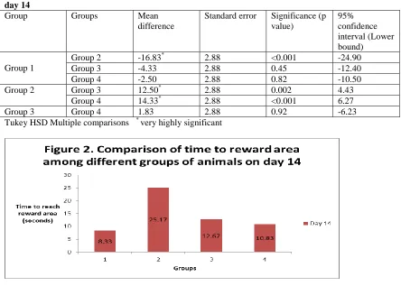 Table 2 Comparative analysis of effect on learning score among different groups after inducing amnesia on day 14  