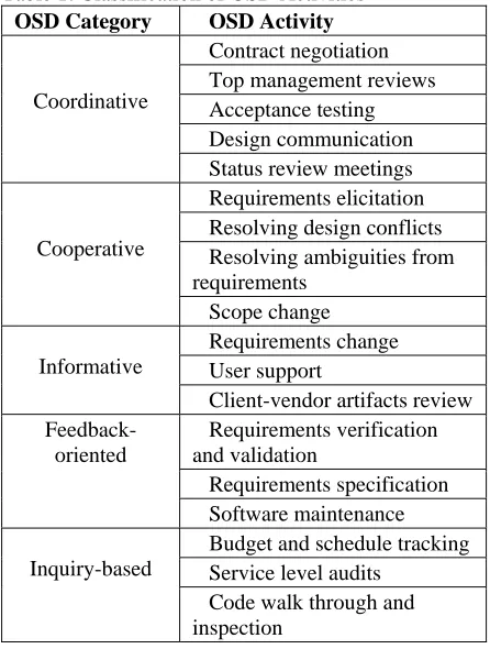 Table 1: Classification of OSD Activities OSD Category    OSD Activity 