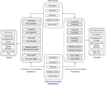 Figure 1: Proposed hypothetical Framework for OSD 