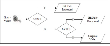 Fig. 2 Serial SVM architecture for original bit rate estimation 