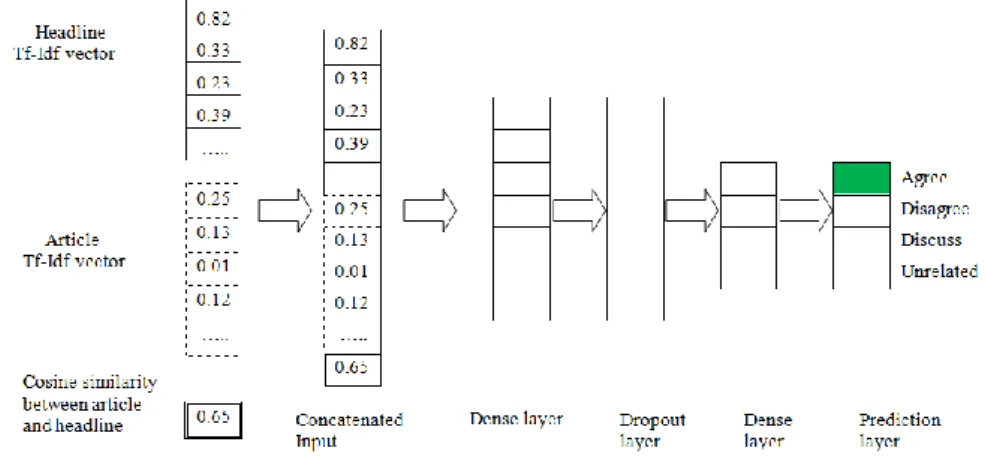 Fig. 5. Tf-Idf vector with dense neural network architecture 