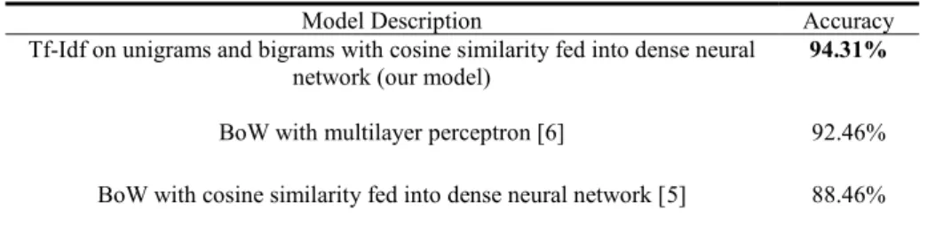 Table 11. Accuracy for different Model variation 