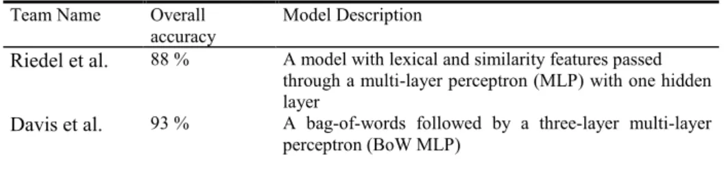 Table 6.    Top two models on FNC-1 dataset  Team Name  Overall 