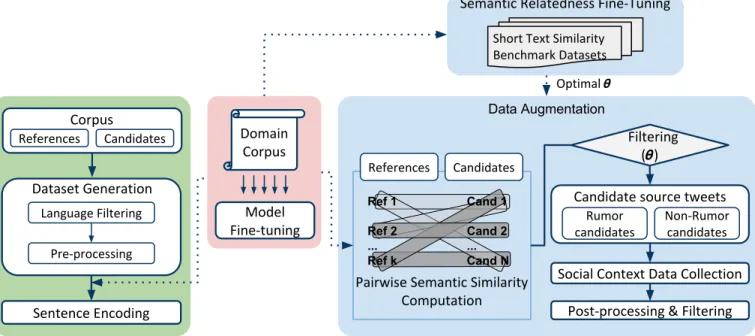 Fig. 1. Data augmentation architecture. The green box (i.e., the leftmost box) shows our method for tweet sentence pair encoding using fine-tuned language model