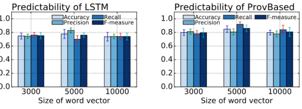 Fig. 4: Effects of word vector size on predictive power