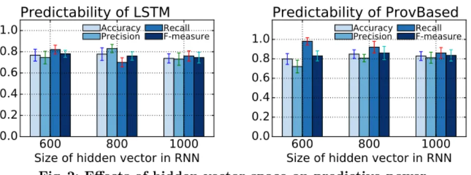 Table 3: Performance of the provenance-based approach Method Accuracy Precision Recall F-measure