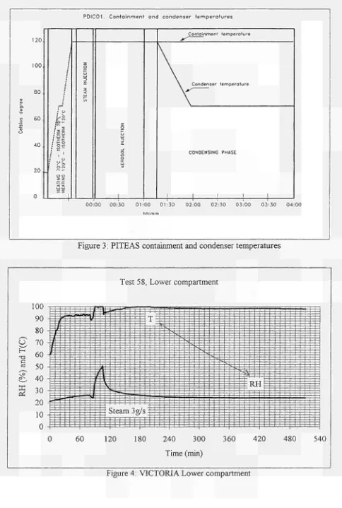 Figure 3 : PITEAS containment and condenser temperatures 