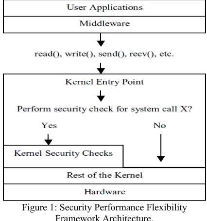 Figure 1: Security Performance Flexibility 