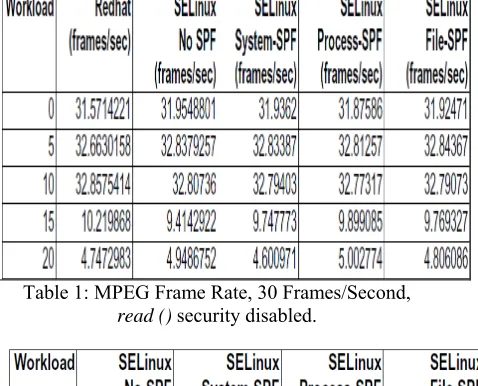 Table 1: MPEG Frame Rate, 30 Frames/Second, read () security disabled. 