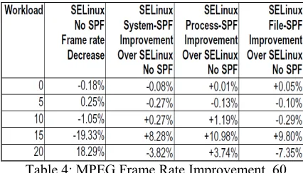Table 3: MPEG Frame Rate, 60 Frames/Second, read() security disabled. 