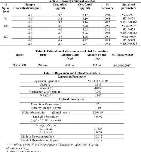 Table 4: Estimation of Zileuton in marketed formulation  Drug Labeled Claim Amount Found 