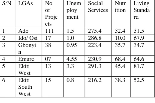 Table 5 shows the poverty factors computed for each government independent variables while the wealth creation measured by 