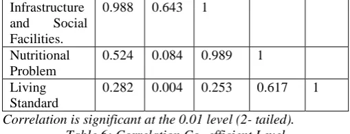 Table 5: Poverty Factors & Wealth Creation (Projects e Implemented) 