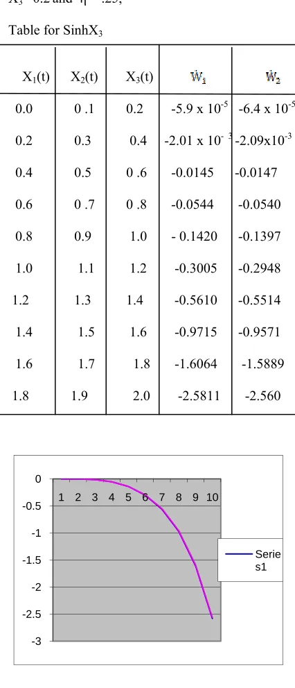 Table for SinhX3   