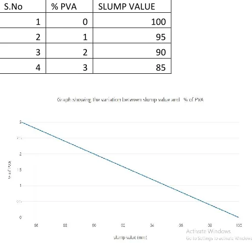 Table: .1 Slump characteristics: 