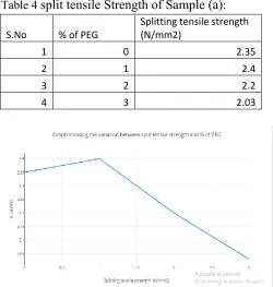 Table 4 split tensile Strength of Sample (a): 