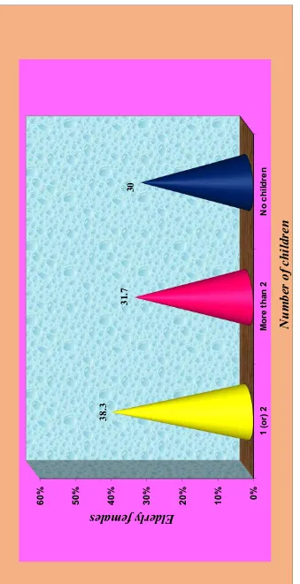 Fig 4.4 Number of children wise distribution of elderly people  