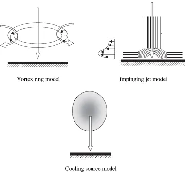 Fig. 1-3. Numerical modeling methods of downburst winds. 