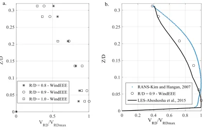 Fig. 2-7. Maximum mean radial wind profile along the height. 