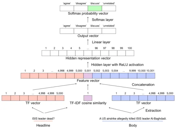 Figure 5.5: Multi-layer perceptron introduced by (Riedel et al., 2017) (UCLMR) (source: (Riedel et al., 2017))