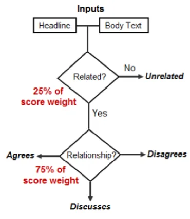 Figure 5.6: (source www.fakenewschallenge.org) FNC metric for the evaluation of systems in the FNC