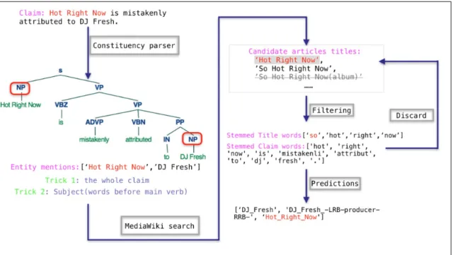Figure 4.1: Entity linking for the FEVER shared task document retrieval problem (source of figure (Zhang, 2018))