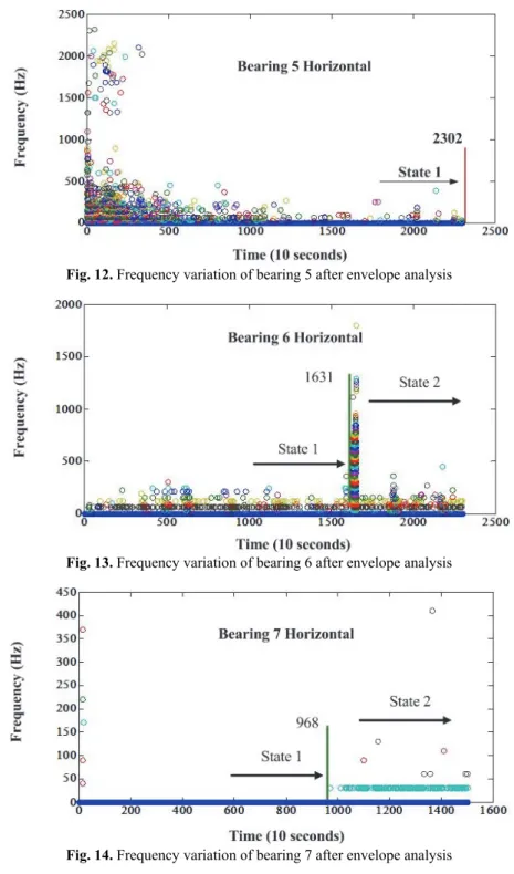 Fig. 13. Frequency variation of bearing 6 after envelope analysis 