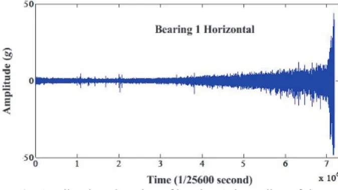 Fig. 1. Vibration changing of bearing 1 depending of time  3. Prediction framework based on shock pulse method and frequency analysis 