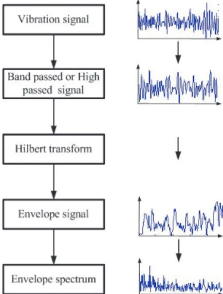 Fig. 2. The diagram of envelope analysis  3.3. Proposed prediction method 
