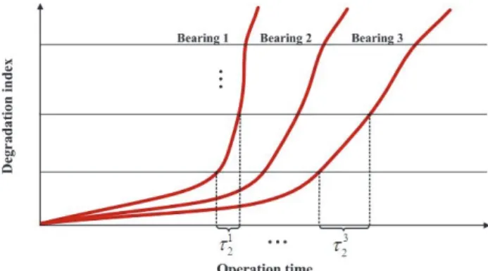 Fig. 3. Schematic diagram of the degradation process of three bearings 