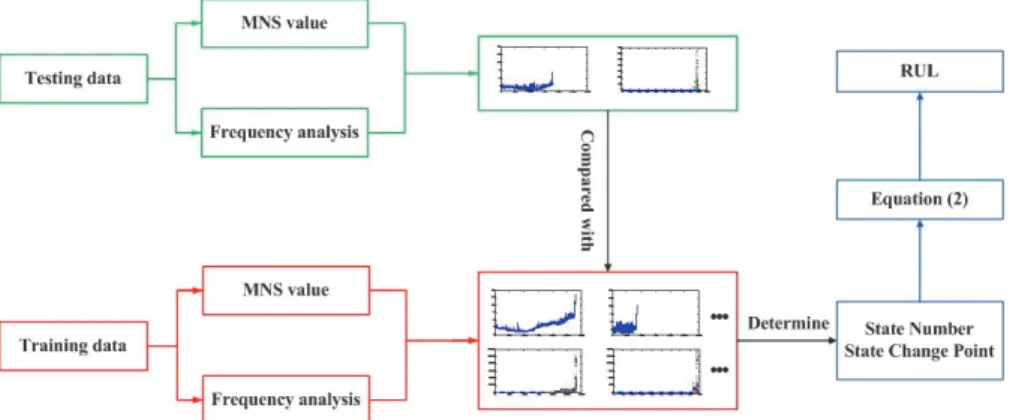 Fig. 4. RUL prediction processes of proposed methods  4. Data analysis and discussion 