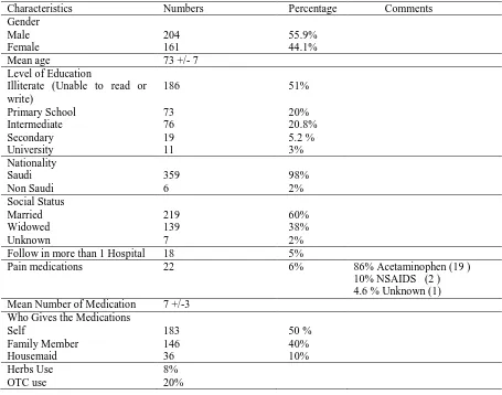 Table 1: Baseline characteristics of Patients Characteristics  Numbers  
