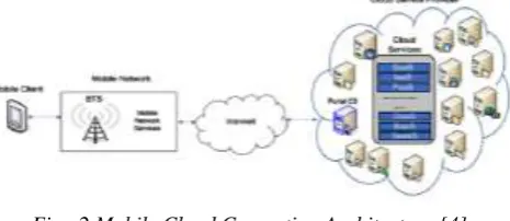 Fig.  1 Layered architecture of cloud computing [4]  