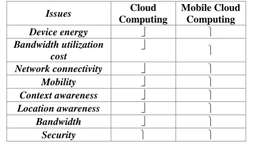 TABLE I.  CLOUD COMPUTING AND MOBILE CLOUD COMPUTING COMPARISON [2] Cloud Mobile Cloud 