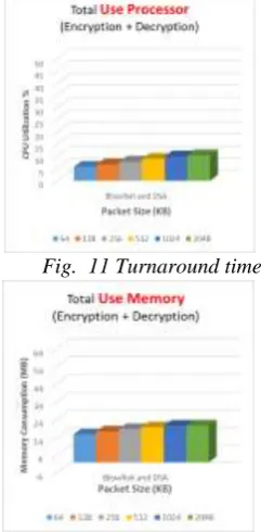 Fig.  12 Power Energy Consumption                                    Fig.  13  Memory Consumption 
