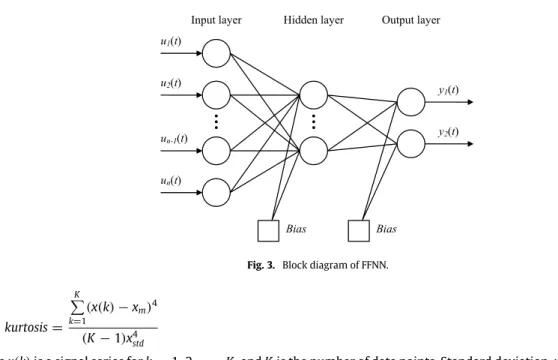 Fig. 3 shows configuration of FFNN, where the network is divided into 3 layers; input, hidden and output layers