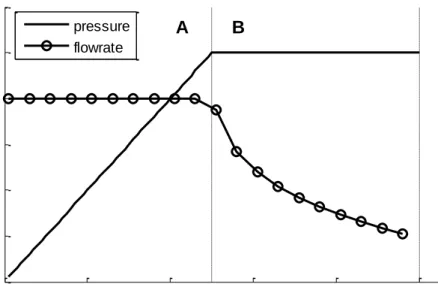 Figure 4.3. Constant rate vs. constant pressure filtration 