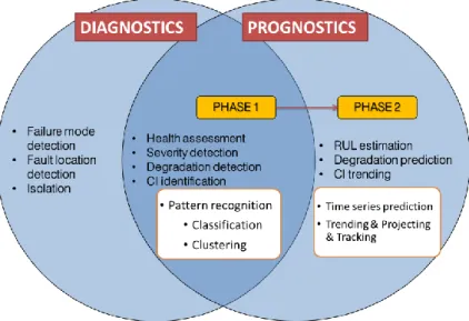 Figure 2.4. Prognostic and diagnostic phases 