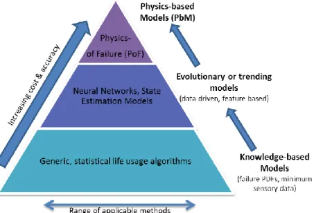 Figure 2.5. Prognostic models hierarchy (Vachtsevanos et al., 2006) 