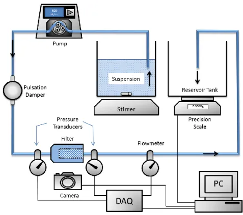 Figure 3.2. Filter clogging prognostic rig system design 