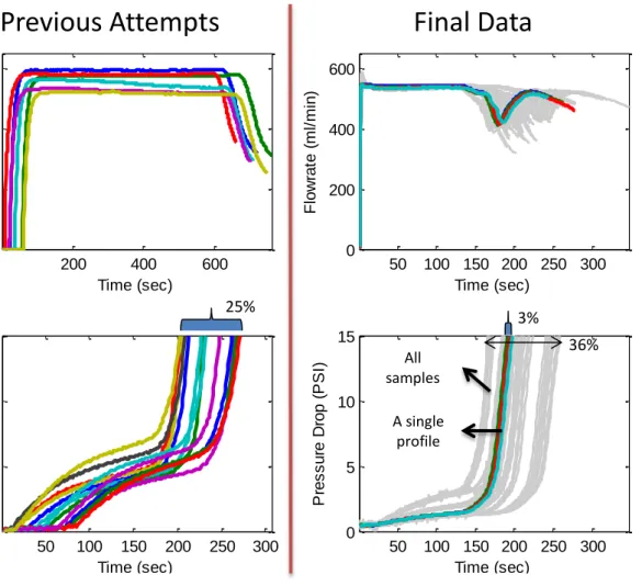 Figure 3.14. Improvements in pressure and flow rate values 