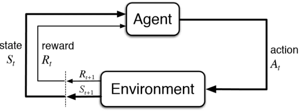 Figure 2.1: Reinforcement learning basic scheme, the agent-environment interaction.