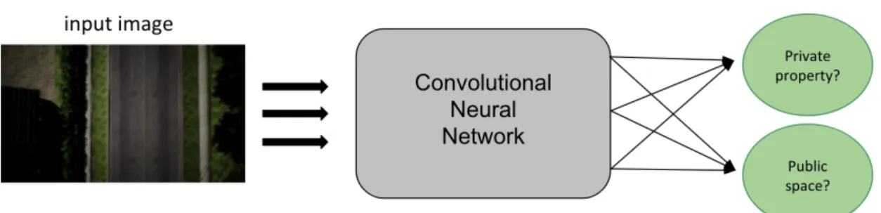 Figure 3.1: Example of a binary image classification problem using a convolutional neural network in order to decide whether a drone is flying over a private propierty or the public space.