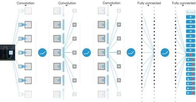 Figure 3.3: CNN architecture for DeepMind DQN playing Atari games [MKS + 15]. The input to the neural network consists of an 84 X 84 X 4, followed by three convolutional layers and two fully connected layers with a single output for each valid action