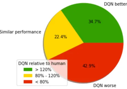 Figure 3.4: Pie chart exposing a comparative analysis on game performance for DQN and human testers.