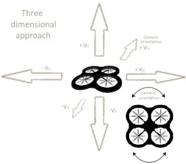 Figure 4.4: UAV possible movements within the environment.